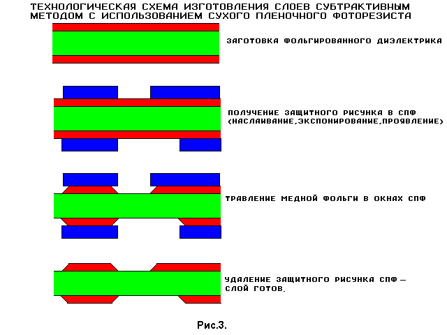 технологическая схема изготовления слоев