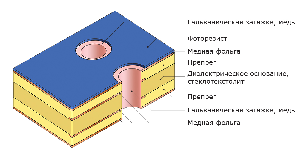 проявление фоторезиста