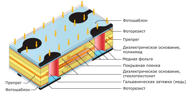 Гибко-жесткие печатные платы. Экспонирование фоторезиста