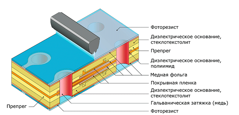 Гибко-жесткие печатные платы. Прямое экспонирование фоторезиста