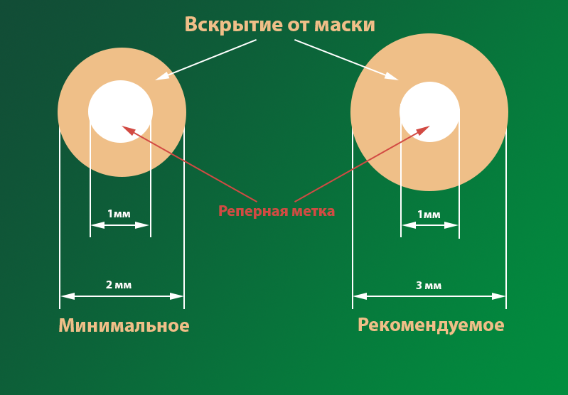 Диаметр монтажного отверстия. Диаметр отверстий в печатной плате. Размеры отверстий на печатной плате. Диаметр переходных отверстий в печатной плате. Диаметр контактной площадки.