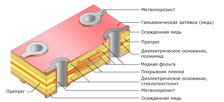 Гибко-жесткие печатные платы. Удаление фоторезиста