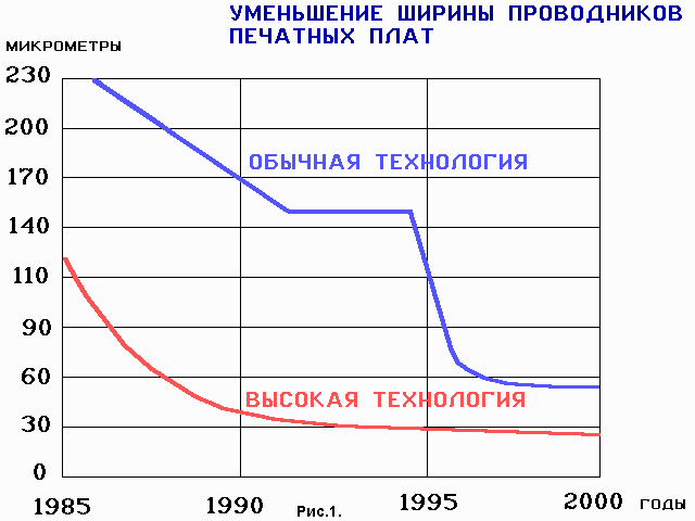 уменьшение ширины проводников печатных плат