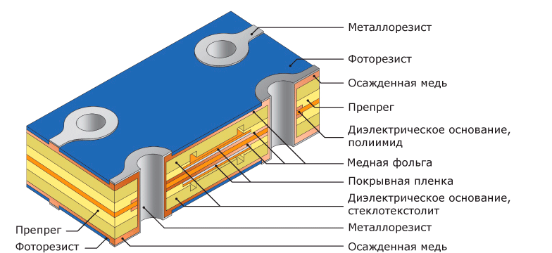 Гибко-жесткие печатные платы. Гальваническое осаждение металлорезиста