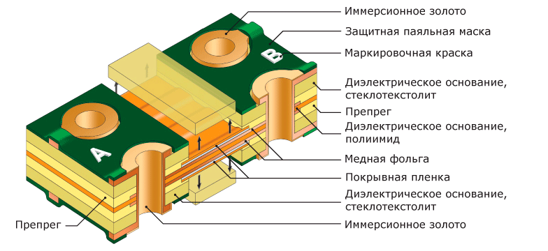 Гибко-жесткие печатные платы. Удаление жестких участков платы в области изгиба