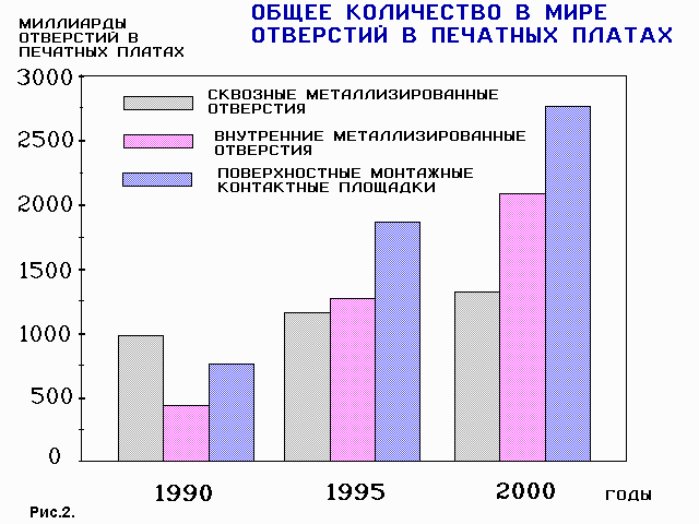 общее количество в мире отверстий в печатных платах