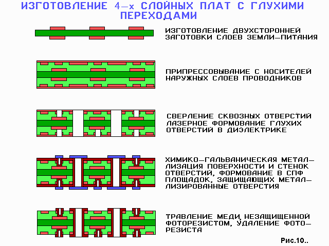 4-х слойные платы с глухими переходами