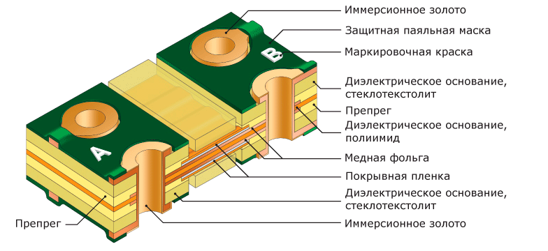 Гибко-жесткие печатные платы. Окончательное фрезерование удаляемых жестких участков платы в области изгиба