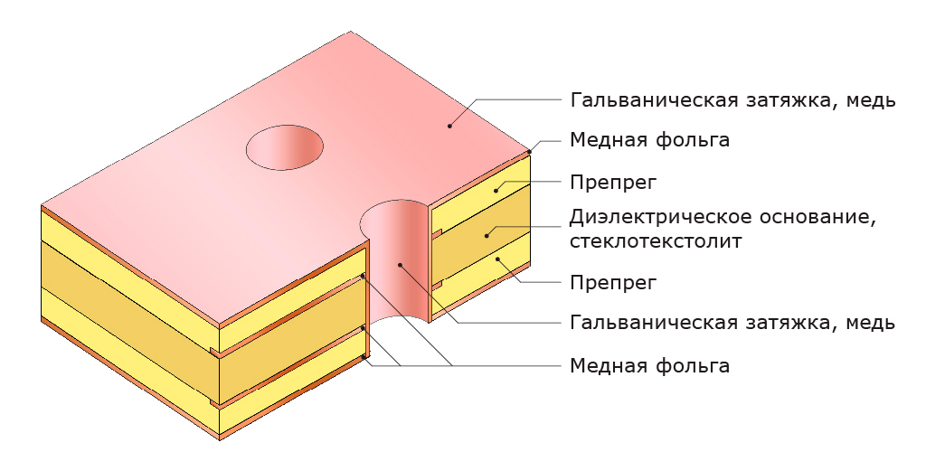 Предварительная металлизация отверстий для заполнения