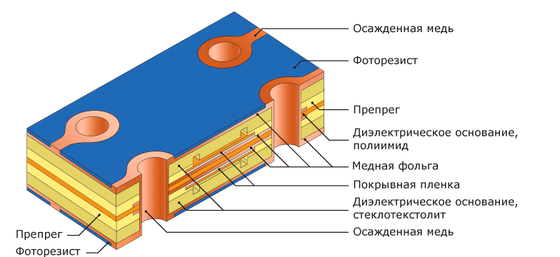 Гибко-жесткие печатные платы. Гальваническое (электрохимическое) осаждение меди