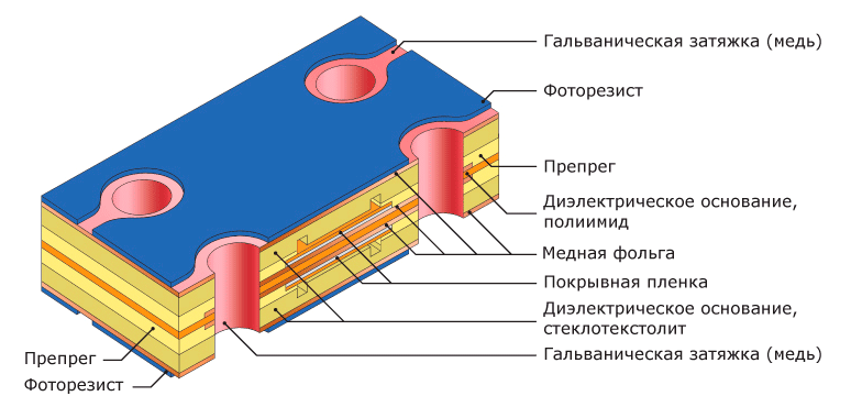 Гибко-жесткие печатные платы. Проявление фоторезиста.Внешние слои.