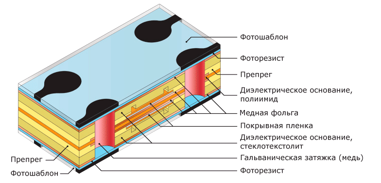 Гибко-жесткие печатные платы. Совмещение заготовки с негативными фотошаблонами