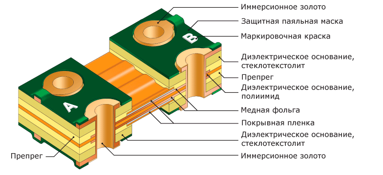 Гибко-жесткие печатные платы. Итоговый результат: гибко-жесткая плата