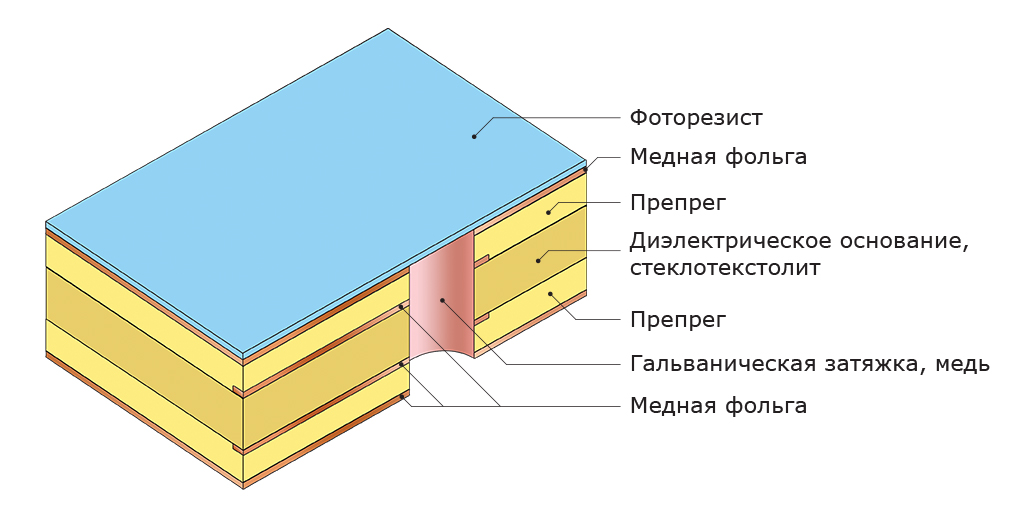 нанесение фоторезиста