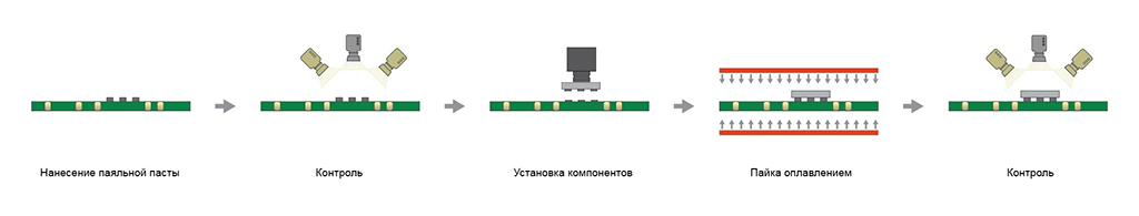 Реферат: Технология сборки и монтажа печатных плат