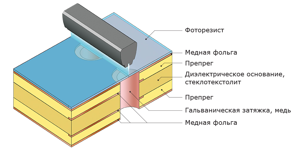 прямое экспонирование