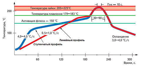 Температурный профиль пайки